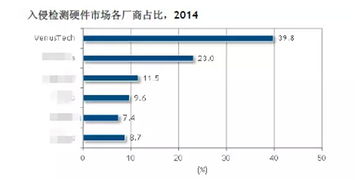 啟明星辰與網(wǎng)御星云 雙雄并立，持續(xù)領(lǐng)跑中國(guó)信息安全市場(chǎng)