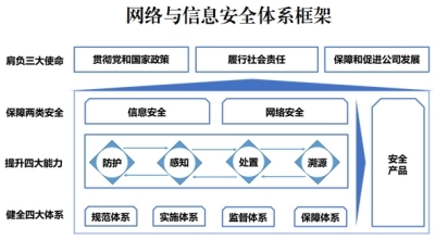 電信運(yùn)營(yíng)商構(gòu)建新一代網(wǎng)絡(luò)與信息安全體系的戰(zhàn)略路徑與實(shí)踐